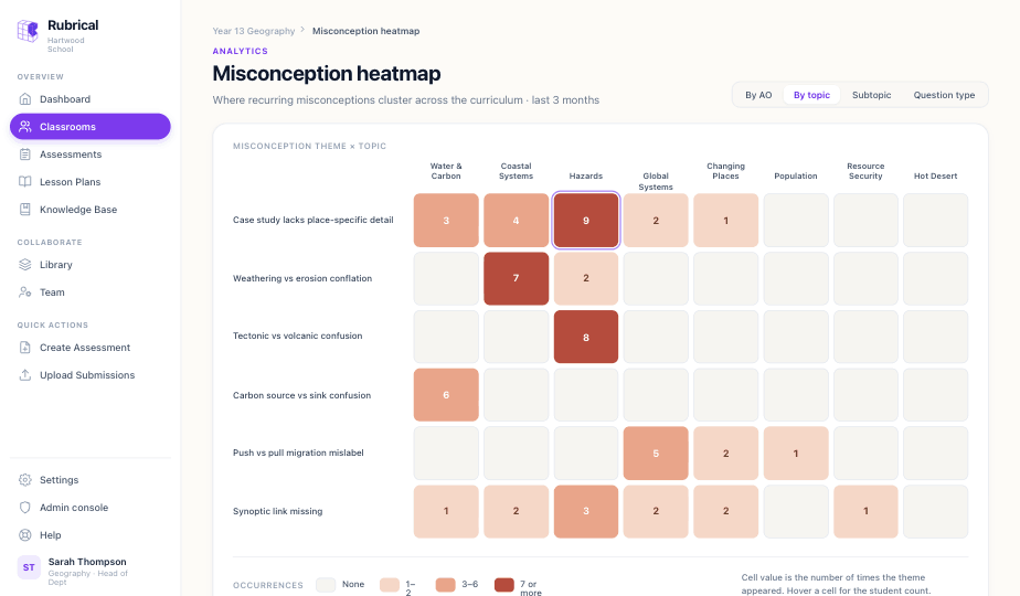A misconception heatmap showing where errors cluster by topic