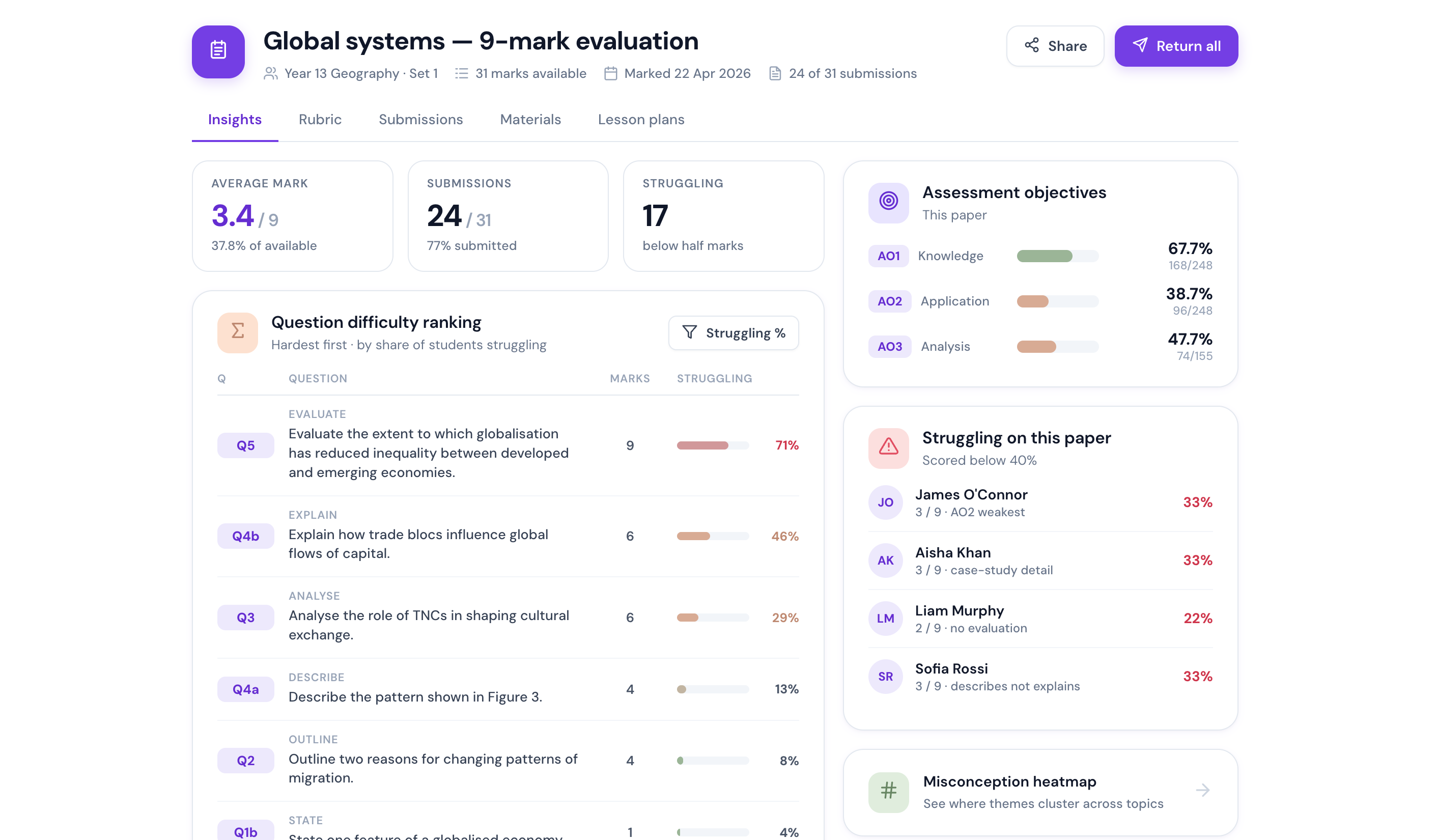 A class analytics overview showing average marks and where marks are lost by assessment objective